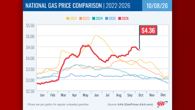 National average gasoline prices trends.
